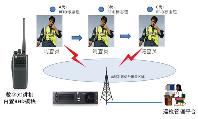 无线对讲系统