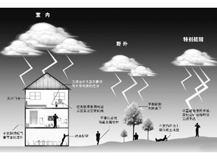 防雷检测培训