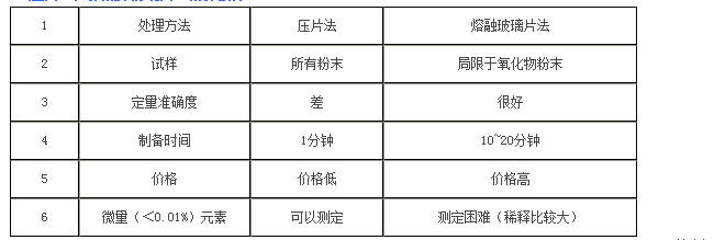 X荧光分析用助熔剂