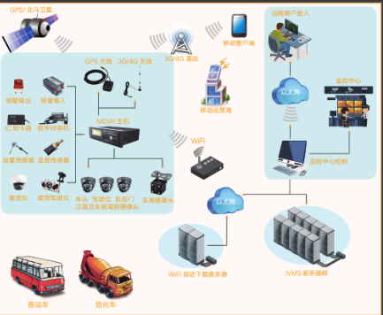 车辆远程监控系统