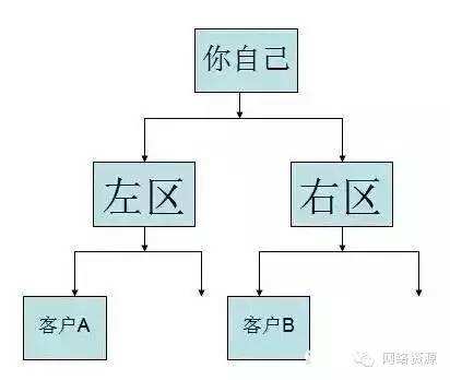 直销双轨制会员奖金结算系统