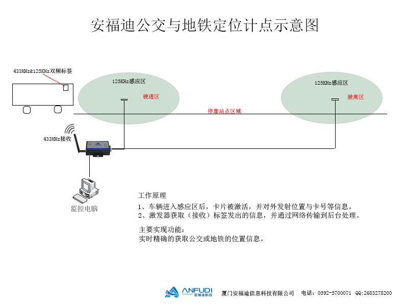 公交车记点定位系统