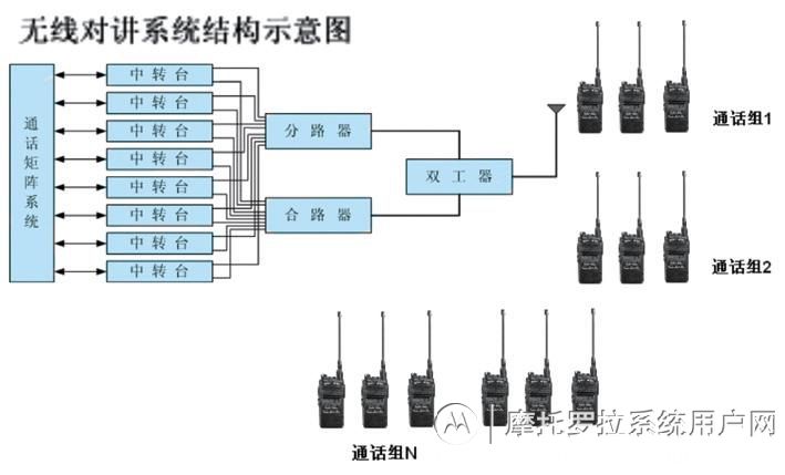 无线对讲系统