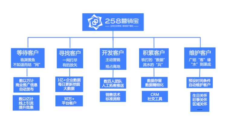 郑州258营销宝