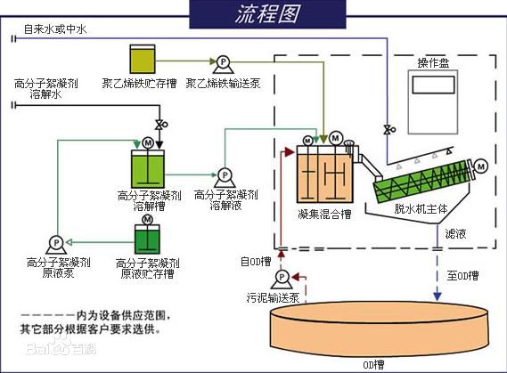 叠螺污泥脱水机